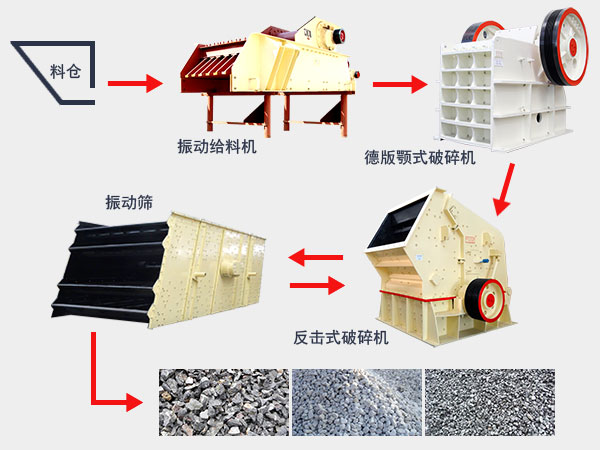 石子破碎廠的設備配置