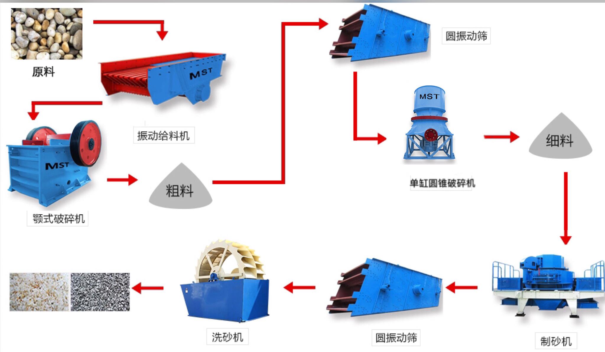 制砂機成套設備