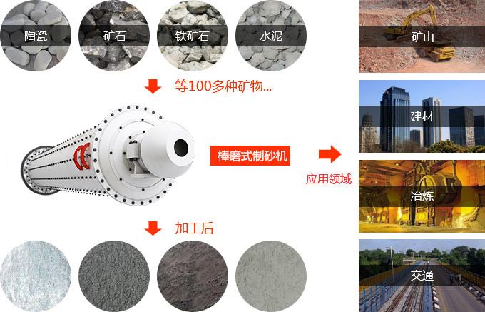 棒磨式制砂機